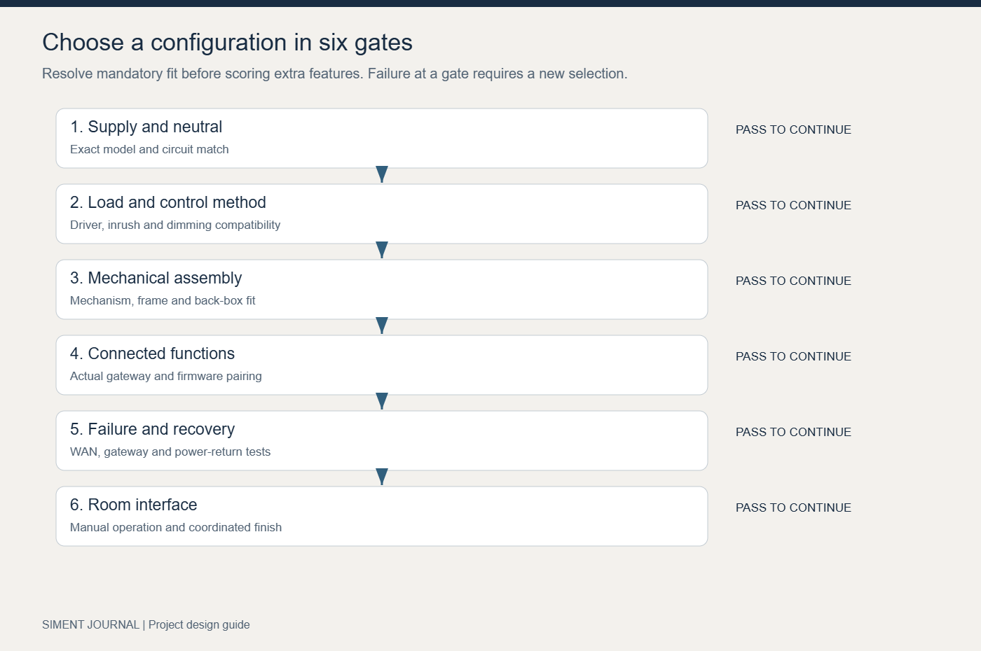 Supply, load, fit, pairing, recovery and room interface selection gates.
