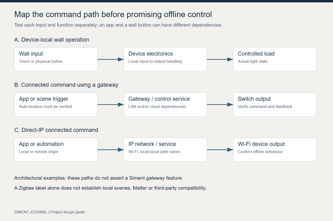 Separate local wall input, gateway commands and direct-IP command paths.