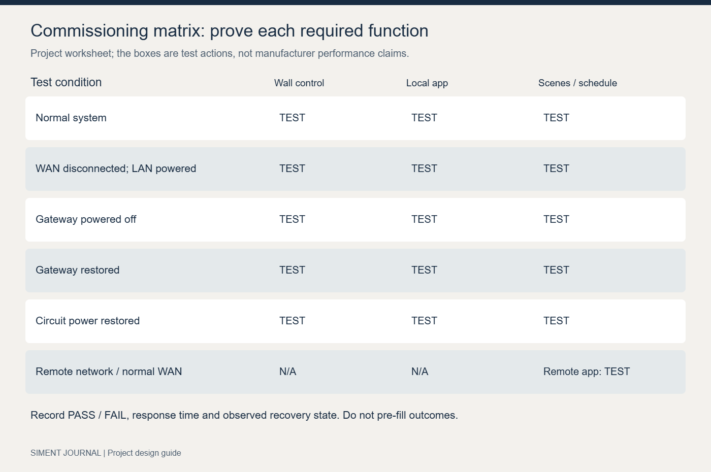 Functional tests for normal operation, WAN loss, gateway loss and power recovery.